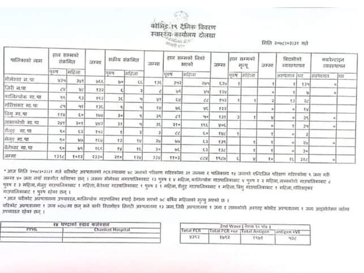 दोलखामा कोरोना संक्रमणका कारण थप एक जनाको मृत्यु 